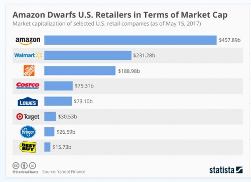 Amazon market value