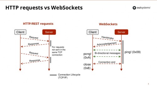 training-webinar-enterprise-application-performance-with-server-push-technologies-web-sockets-8-1024.jpg