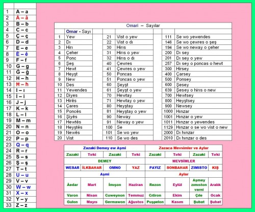 Omari Sayılar Zazaki Kırdki Zazaca PİRO Dicle Piran
