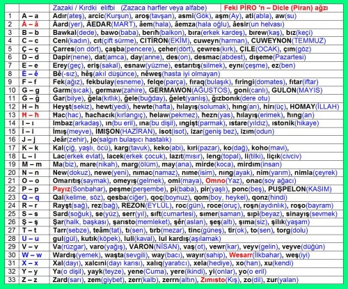 Zazaki Elifbi Zazaca Alfabe Zazaki Kırdki PİRO DİCLE PİRAN