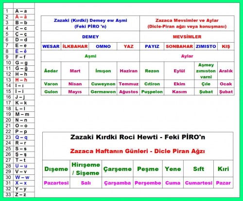 Zazaki Kırdki Demey Zazaca Mevsimler PİRO Dicle Piran