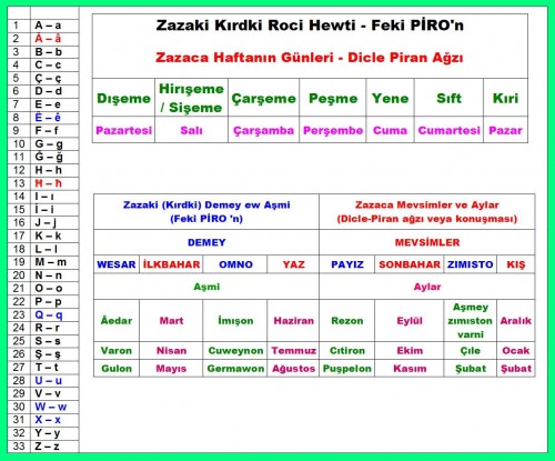 Zazaki Kırdki Roci Hewti Zazaca haftanın günleri PİRO Dicle Piran