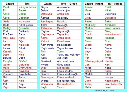 Zazaki Kırdki zo Zazaca dil 3
