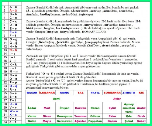 Zazaki de Zazacada eksik Harfler Alfabe Zazaki Kırdki Zazaca PİRO Dicle Piran