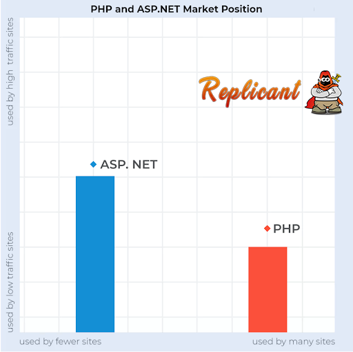 net-vs-php.png