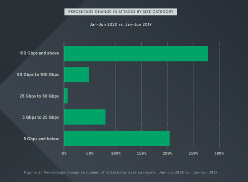 neustar-ddos-attack-size-chart.png