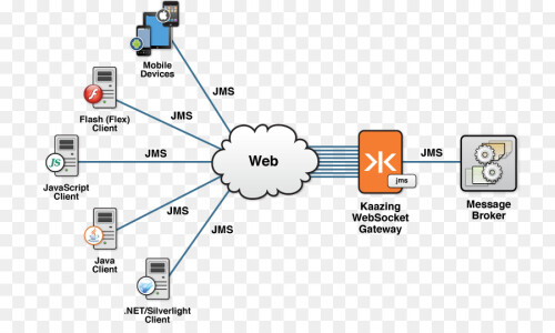 kisspng-java-message-service-web-service-rabbitmq-apache-a-kaazing-developer-network-5b6625abe22c47.9725566615334209719264.jpg