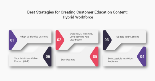 INFO_01_Best-Strategies-For-Creating-Customer-Education-Content-Hybrid-Workforce.png