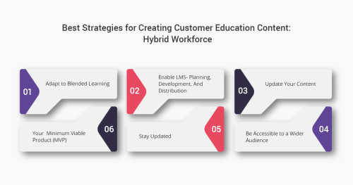 In this blog, you will learn how a new-age hybrid workforce demands the change in learning content strategies for L&D departments. By creating an adaptable learning strategy - your customer training program can stay progressive for the long run.  

To Know more click on this Link
https://www.cxcherry.io/blog/top-6-best-strategies-for-creating-customer-education-content-hybrid-workforce/