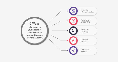 5-Productive-Ways-to-Leverage-on-Customer-Training-LMS..jpg