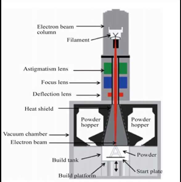 What is Electron Beam Melting: An In-depth Guide